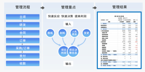 項目管理